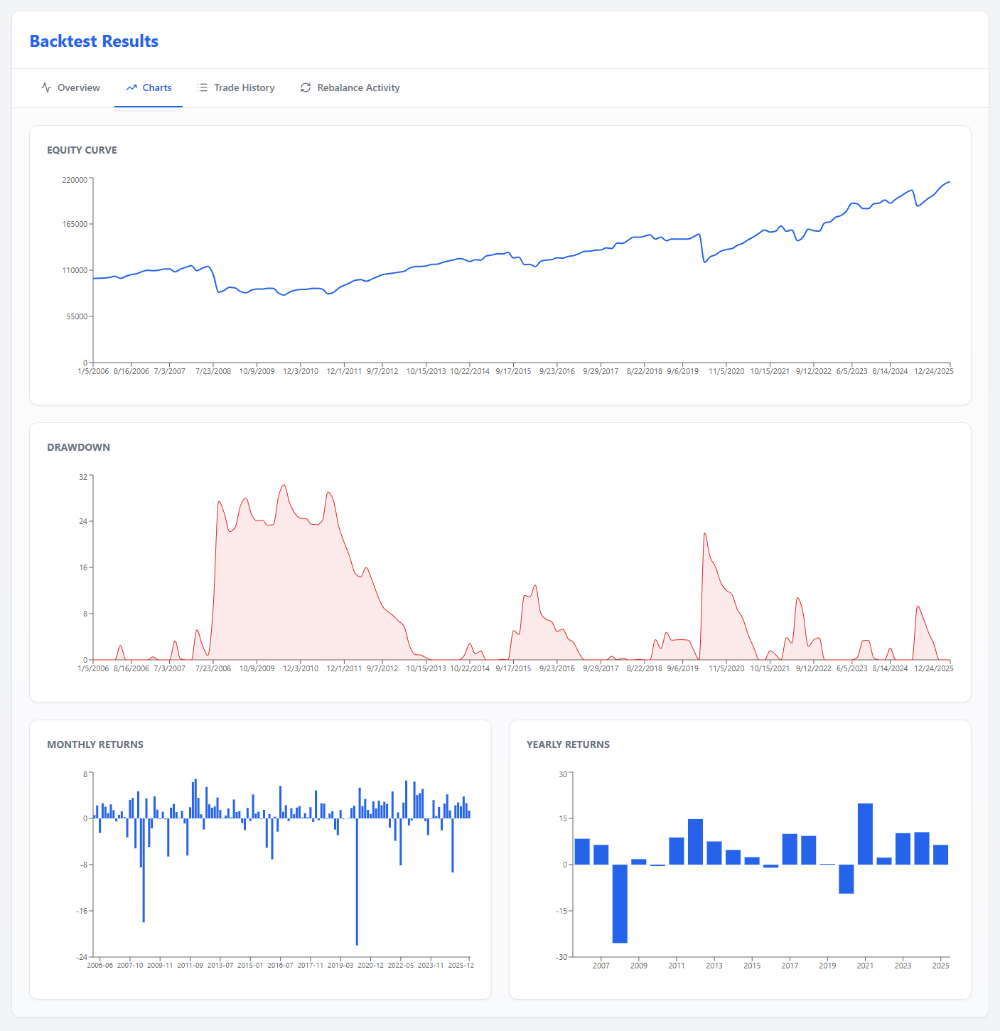 Backtest Results Charts